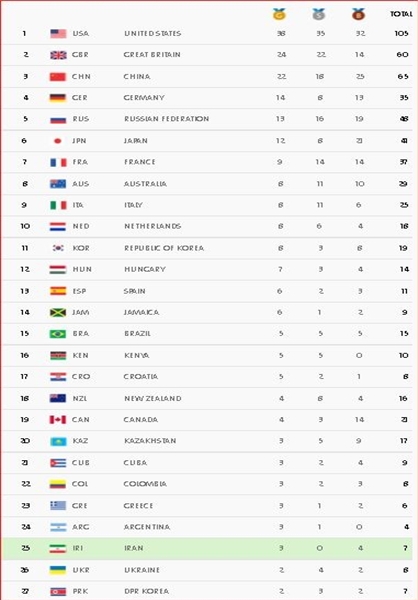 جدول توزیع مدال المپیک ریو تا امروز 30 مرداد+ جدول