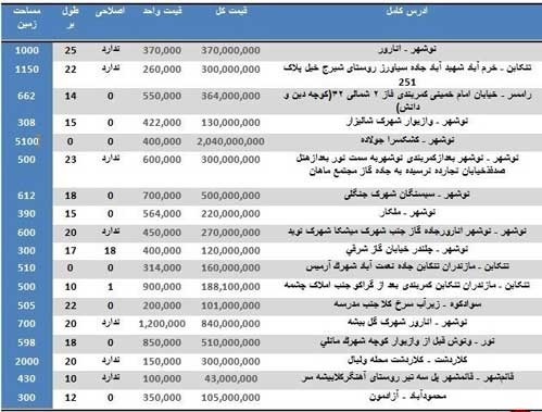 قیمت خرید و فروش زمین در استان مازندران!