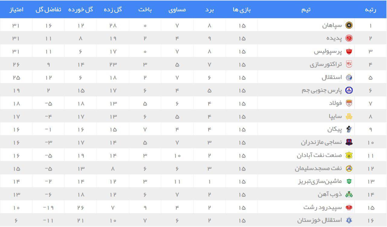 ترین های هفته پانزدهم لیگ برتر + جدول لیگ برتر در پایان نیم فصل اول