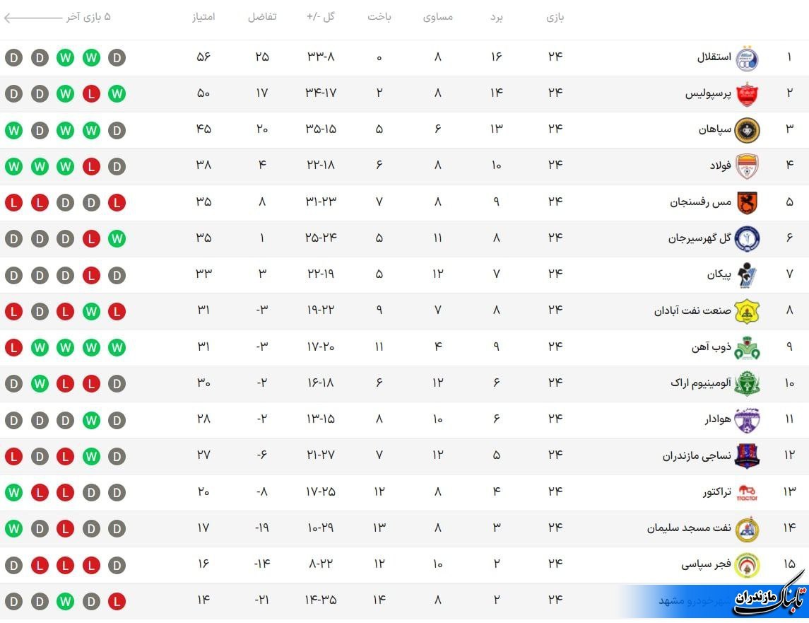 جدول لیگ برتر فوتبال در پایان هفته بیست و چهارم