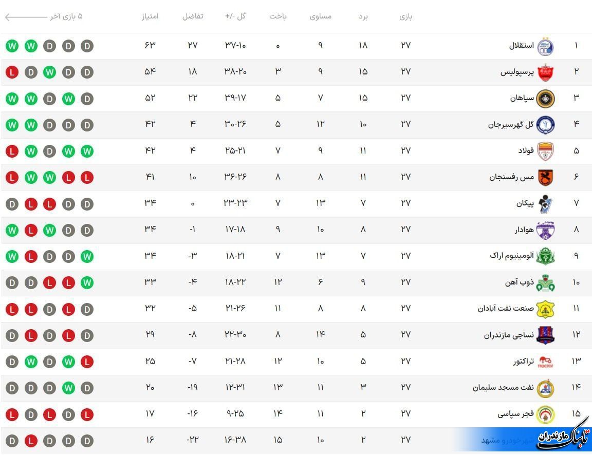 جدول لیگ برتر فوتبال در هفته 27