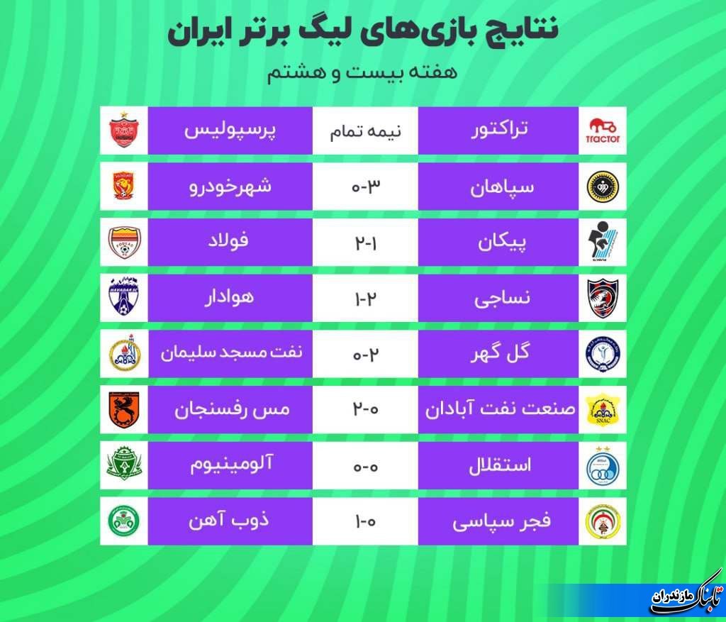 نتایج کامل دیدارهای هفته بیست و هشتم لیگ برتر ایران