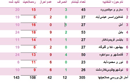 جدول تکمیلی ردصلاحیت نامزدهای انتخابات مجلس در مازندران