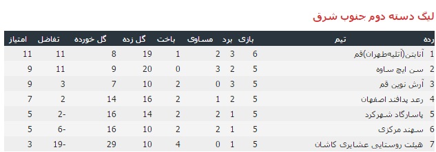 یک تساوی و یک شکست حاصل تلاش نمایندگان استان در لیگ دسته دوم فوتسال