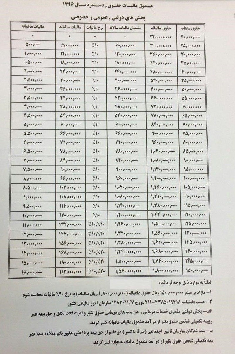 جزییات مالیات حقوق و دستمزد سال ۹۶ +جدول