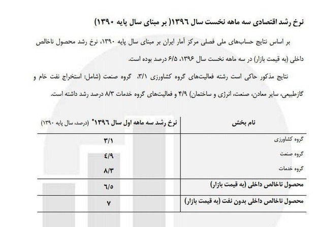 رشد اقتصادی به 7 درصد رسید