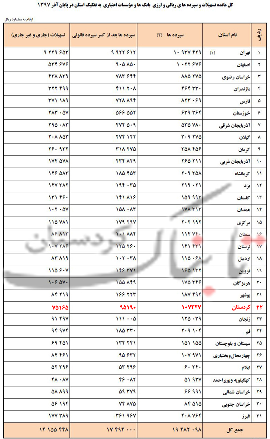 تسهبلات جاری و غیرجاری بانک‌ها و مؤسسات اعتباری کردستان در پایان آذر امسال، 75165 میلیارد ریال اعلام شد/تسهیلات در کردستان در پایان آذر 97، 78.96 درصد منابع است/رقم سپرده‌ها در کردستان تنها از 4 استان و رقم تسهیلات هم، تنها از 5 استان کشور بیشتر است + نمودار