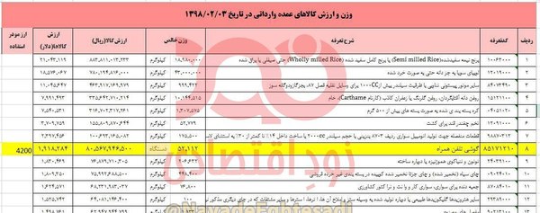 موبایل ارز ۴۲۰۰ می‌گیرد اما چرا قیمت‌ها نجومی است؟