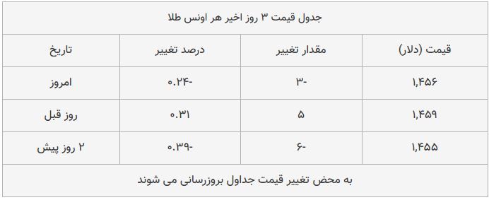قیمت طلا، سکه و دلار امروز ۱۳۹۸/۰۹/۰۷| قیمتها صعودی شد قیمت طلا، سکه و دلار امروز ۱۳۹۸/۰۹/۰۷| قیمتها صعودی شد