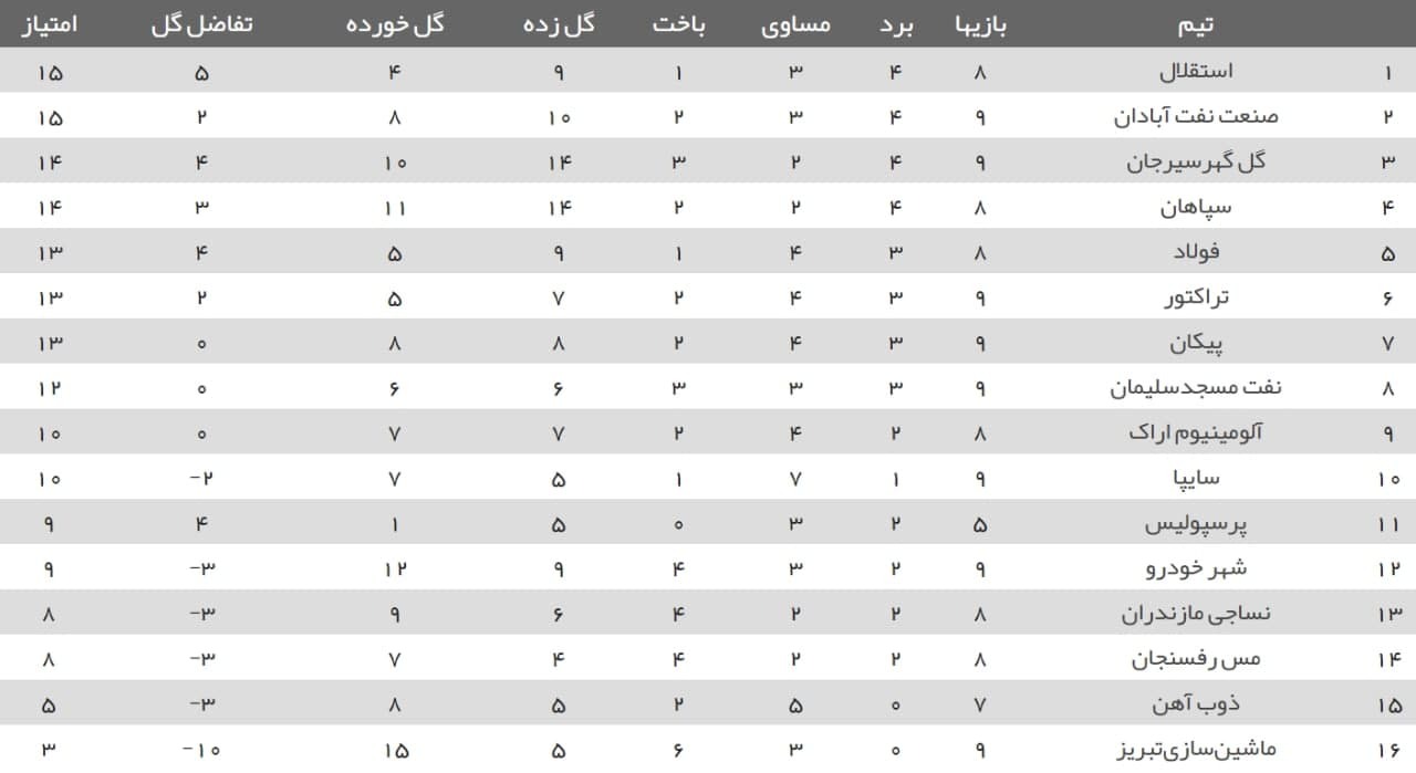 جدول رده‌بندی لیگ برتر پس از پایان مسابقات امروز