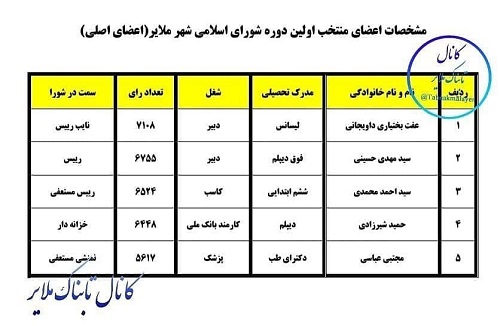 نگاهی به انتخابات اولین دوره شورای اسلامی شهر ملایر (سال ۱۳۷۷)